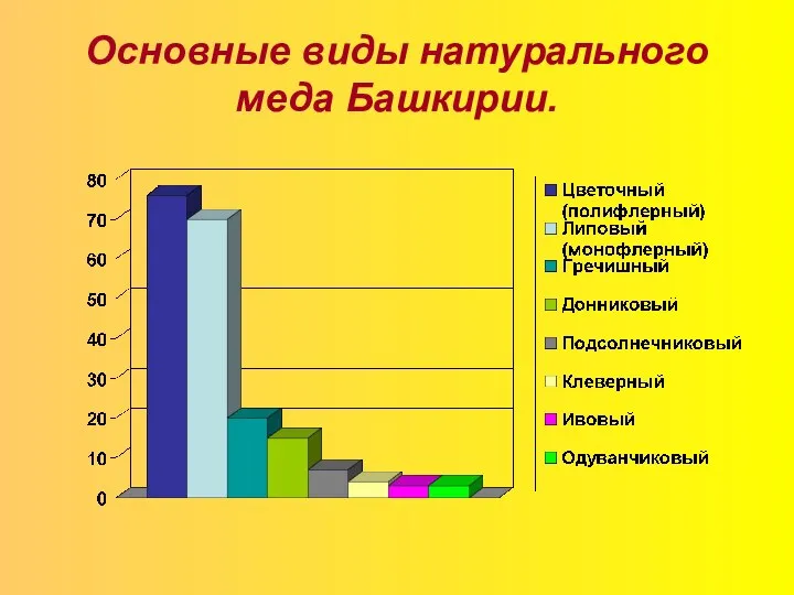 Основные виды натурального меда Башкирии.