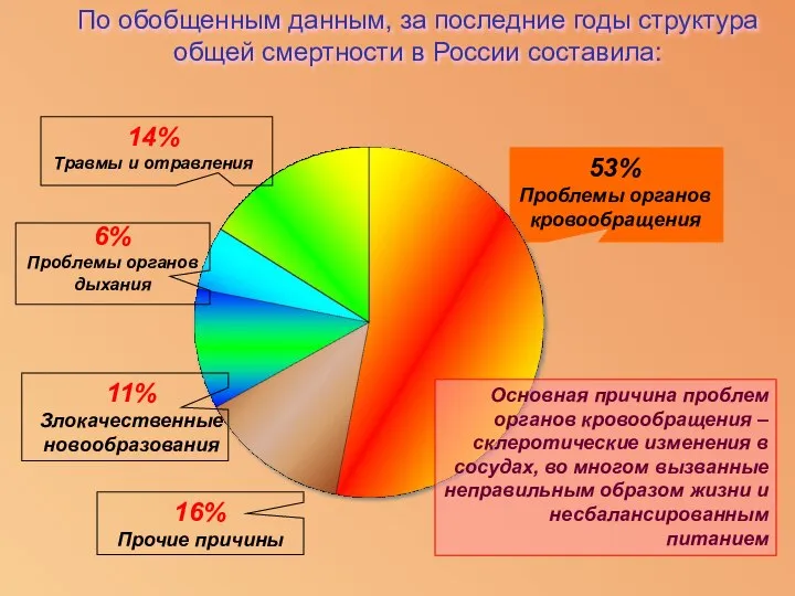 По обобщенным данным, за последние годы структура общей смертности в России