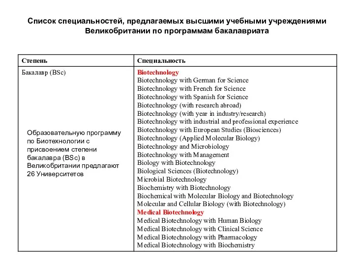 Список специальностей, предлагаемых высшими учебными учреждениями Великобритании по программам бакалавриата Образовательную