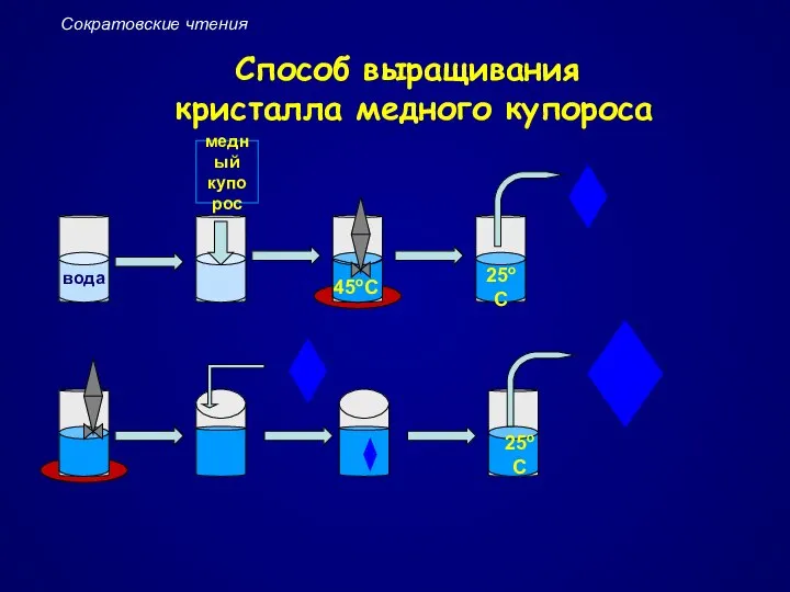 Сократовские чтения Способ выращивания кристалла медного купороса медный купорос вода