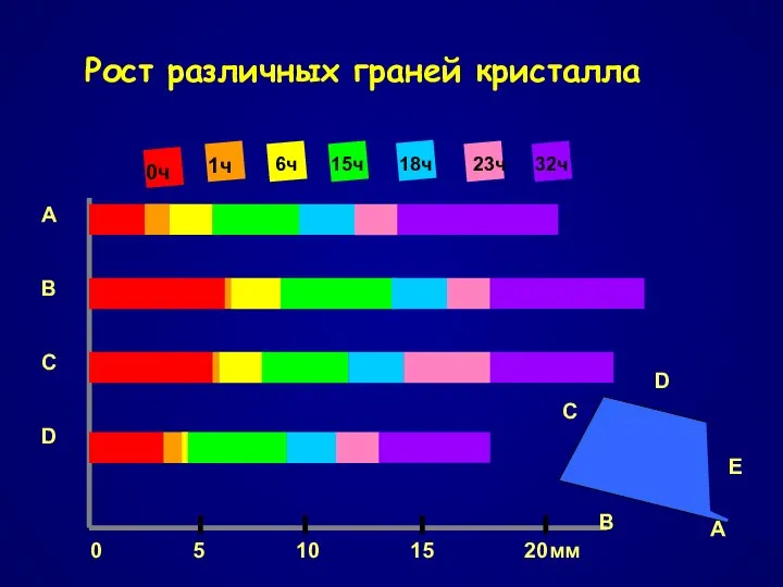 A B C D 0 5 10 15 20мм 0ч 1ч