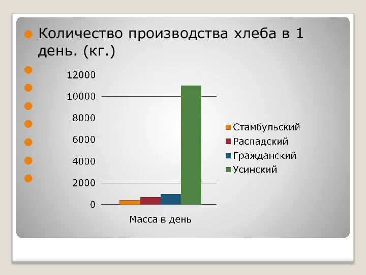 Количество производства хлеба в 1 день. (кг.)