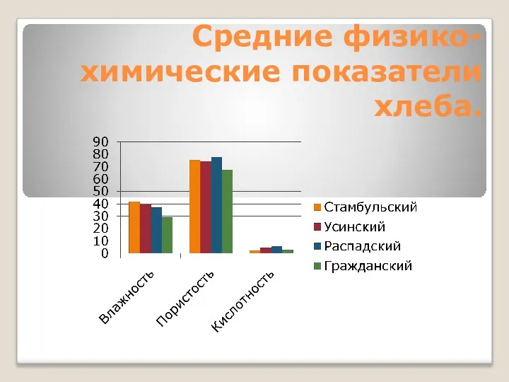 Средние физико-химические показатели хлеба.