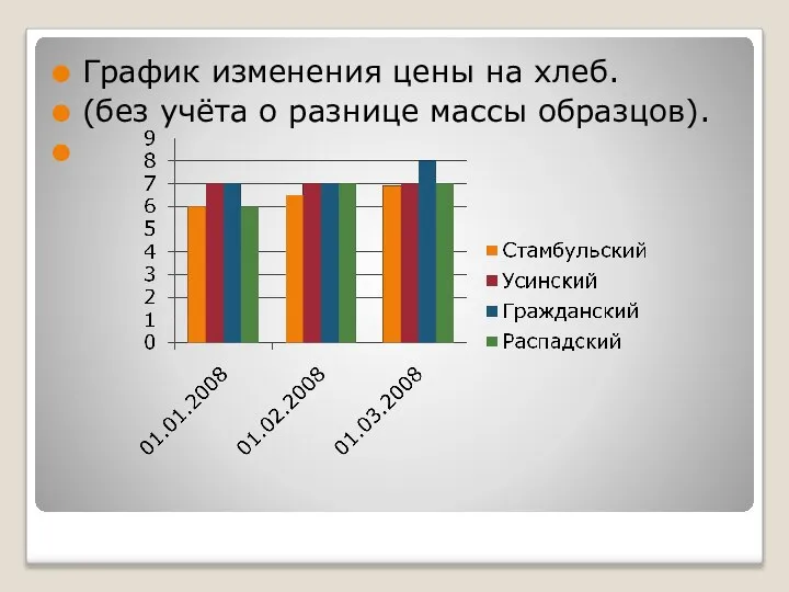 График изменения цены на хлеб. (без учёта о разнице массы образцов).