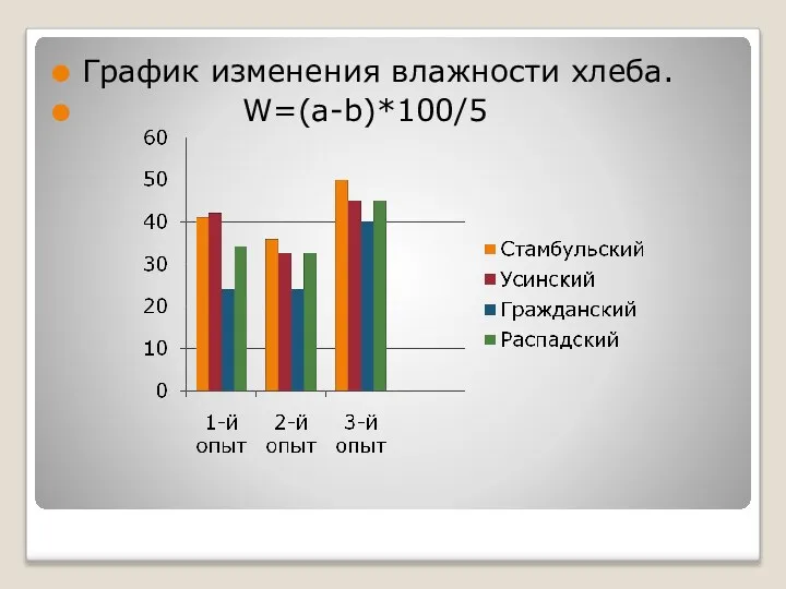 График изменения влажности хлеба. W=(a-b)*100/5