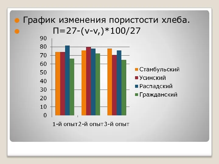 График изменения пористости хлеба. П=27-(v-v,)*100/27