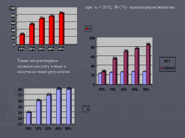 при t0 = 20 С; W-( %) концентрация вещества Также мы