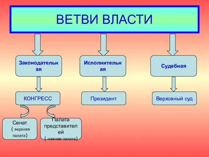 ВЕТВИ ВЛАСТИ Законодательная Исполнительная Судебная КОНГРЕСС Президент Верховный суд Сенат (