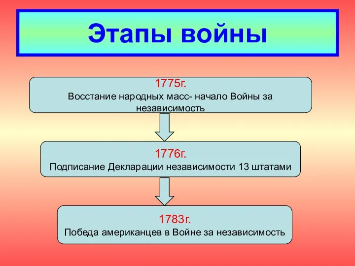 Этапы войны 1775г. Восстание народных масс- начало Войны за независимость 1776г.