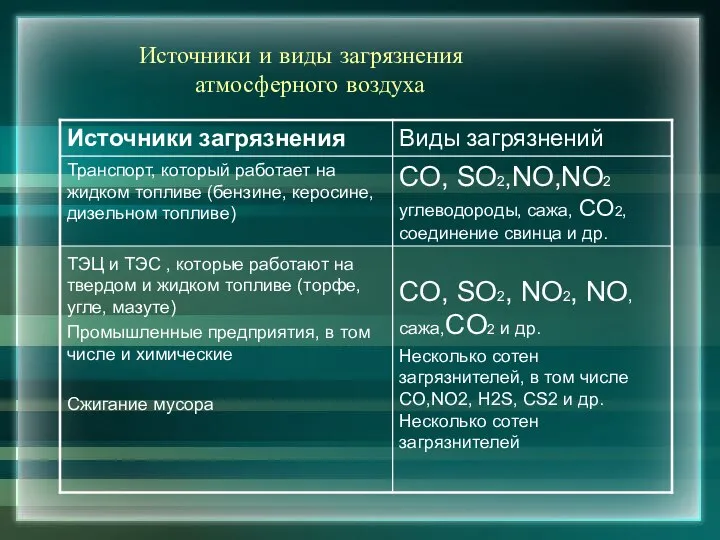 Источники и виды загрязнения атмосферного воздуха