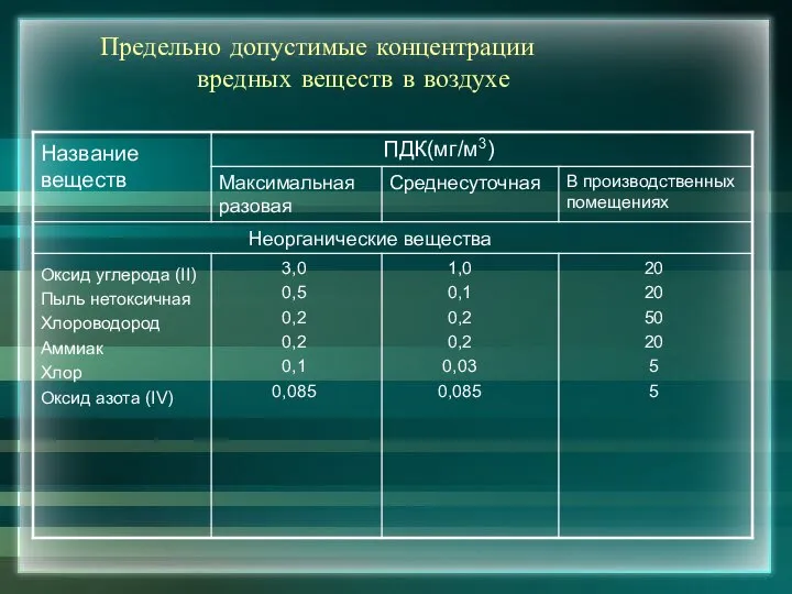 Предельно допустимые концентрации вредных веществ в воздухе