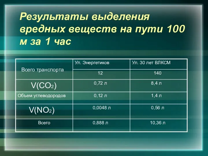 Результаты выделения вредных веществ на пути 100 м за 1 час