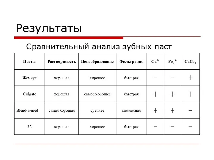 Результаты Сравнительный анализ зубных паст