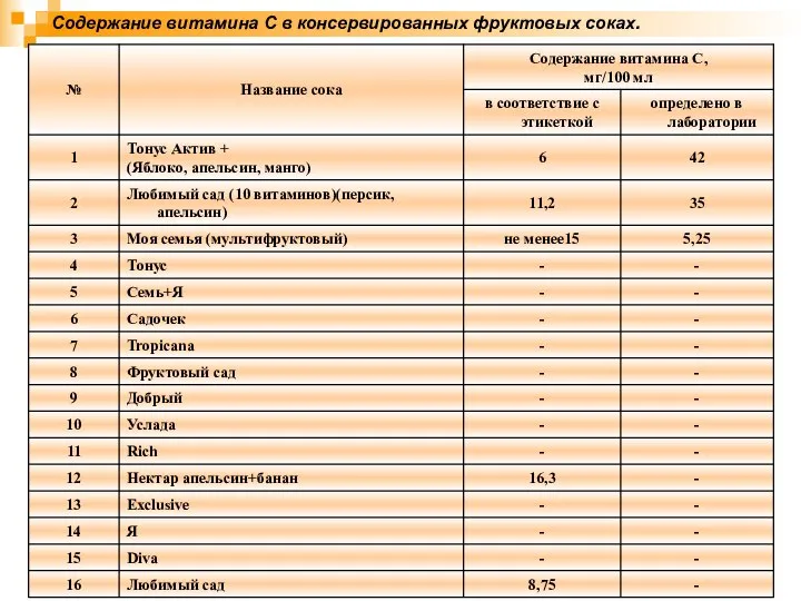 Содержание витамина С в консервированных фруктовых соках.