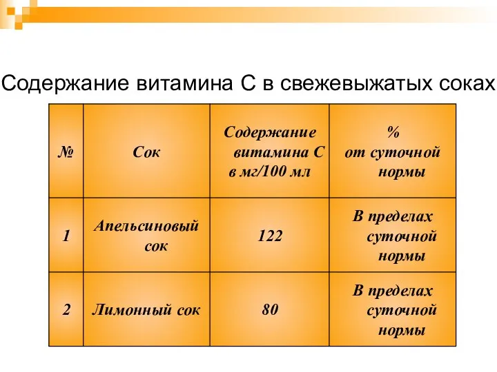 Содержание витамина С в свежевыжатых соках