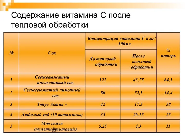 Содержание витамина С после тепловой обработки