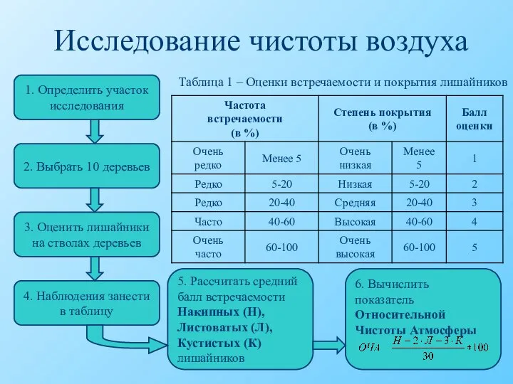 Исследование чистоты воздуха 1. Определить участок исследования 2. Выбрать 10 деревьев