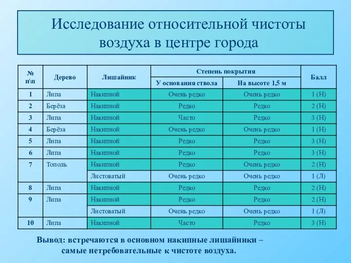 Исследование относительной чистоты воздуха в центре города Вывод: встречаются в основном