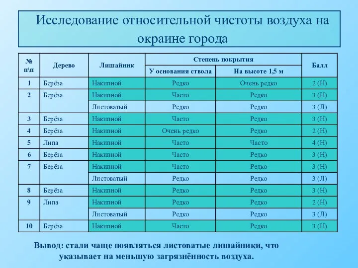 Исследование относительной чистоты воздуха на окраине города Вывод: стали чаще появляться