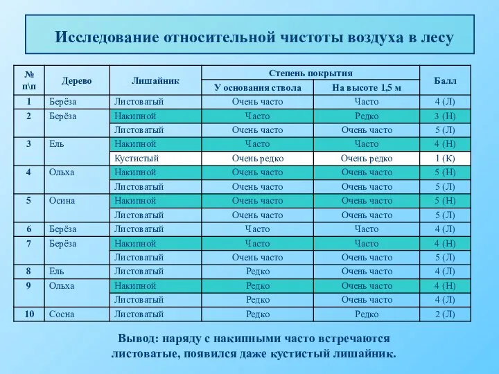 Исследование относительной чистоты воздуха в лесу Вывод: наряду с накипными часто