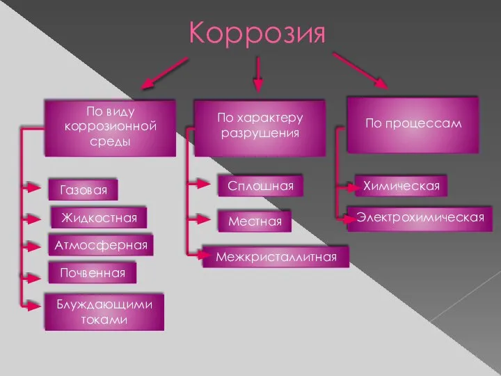 По виду коррозионной среды По характеру разрушения По процессам Газовая Жидкостная