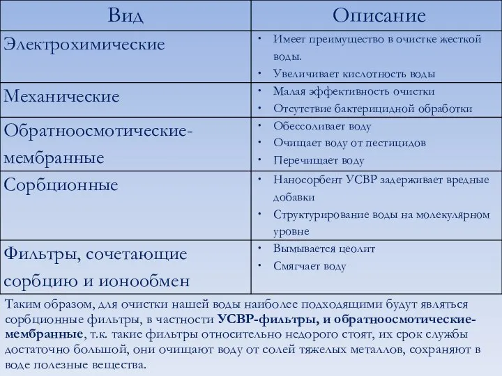 Таким образом, для очистки нашей воды наиболее подходящими будут являться сорбционные