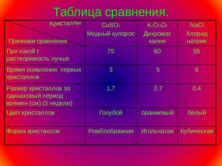 Таблица сравнения. Кристаллы Признаки сравнения