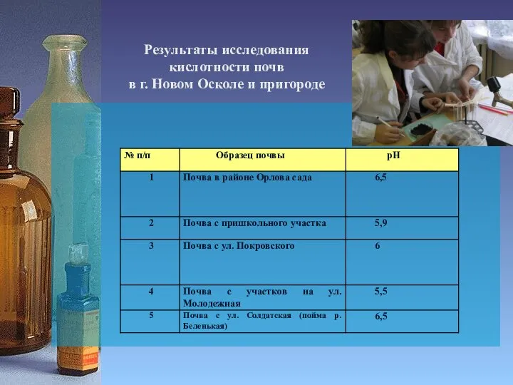 Результаты исследования кислотности почв в г. Новом Осколе и пригороде