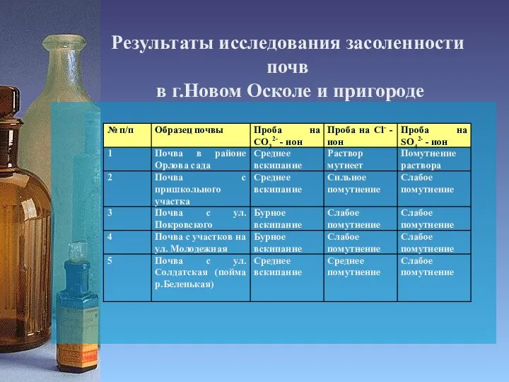 Результаты исследования засоленности почв в г.Новом Осколе и пригороде