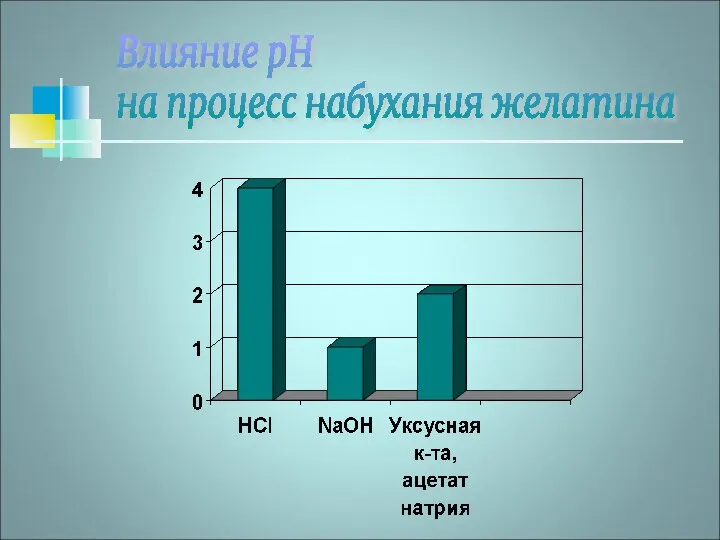 Влияние рН на процесс набухания желатина