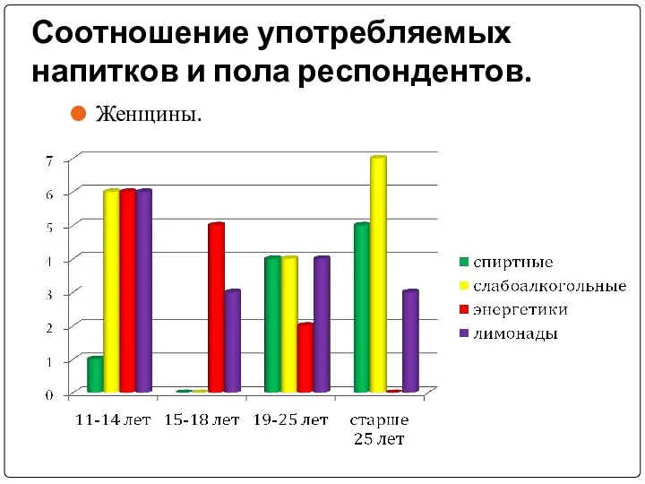 Соотношение употребляемых напитков и пола респондентов. Женщины.