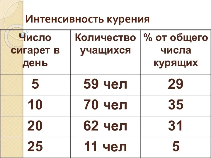 Интенсивность курения