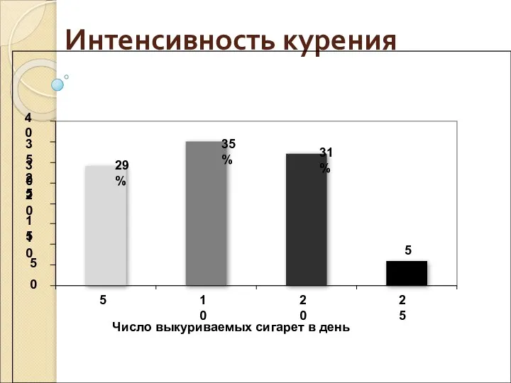 Интенсивность курения Число выкуриваемых сигарет в день 29% 35% 31% 5%