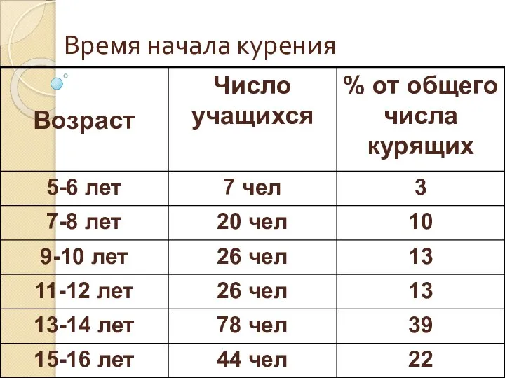 Время начала курения