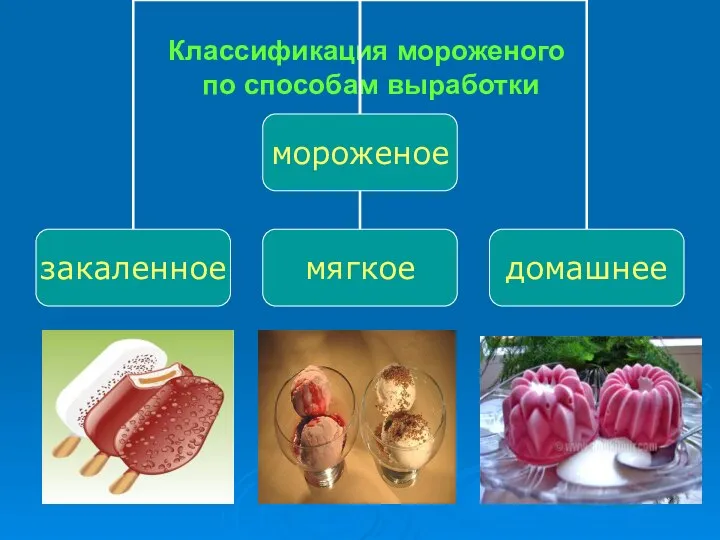 Классификация мороженого по способам выработки