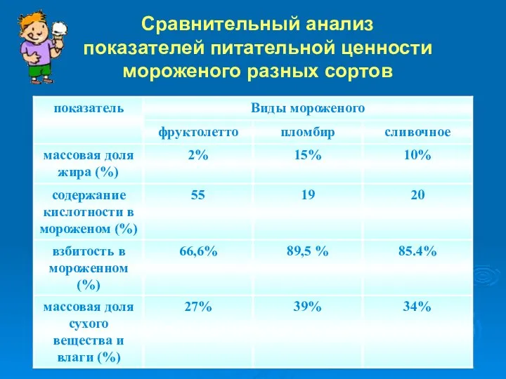 Сравнительный анализ показателей питательной ценности мороженого разных сортов