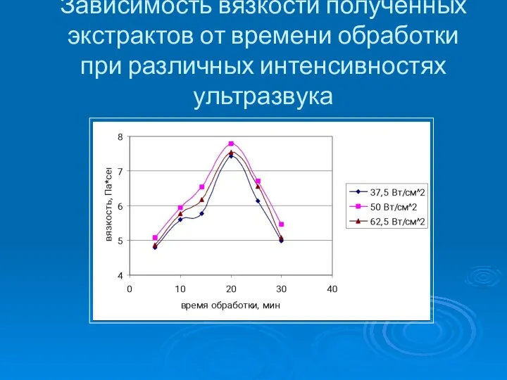 Зависимость вязкости полученных экстрактов от времени обработки при различных интенсивностях ультразвука