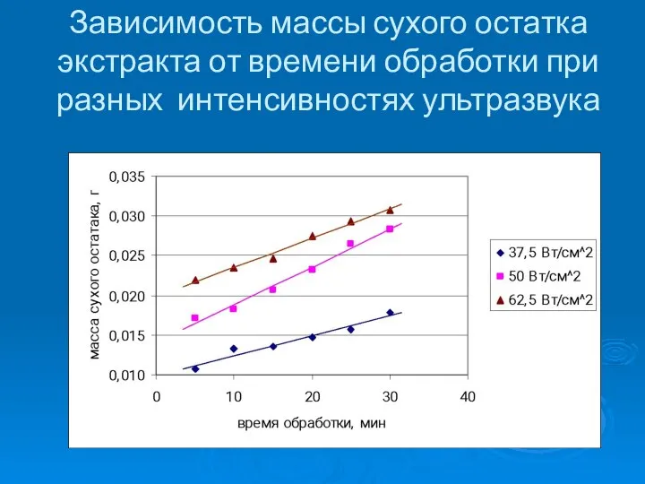 Зависимость массы сухого остатка экстракта от времени обработки при разных интенсивностях ультразвука