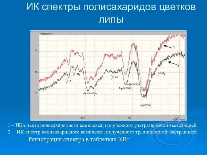 ИК спектры полисахаридов цветков липы 1 – ИК-спектр полисахаридного комплекса, полученного