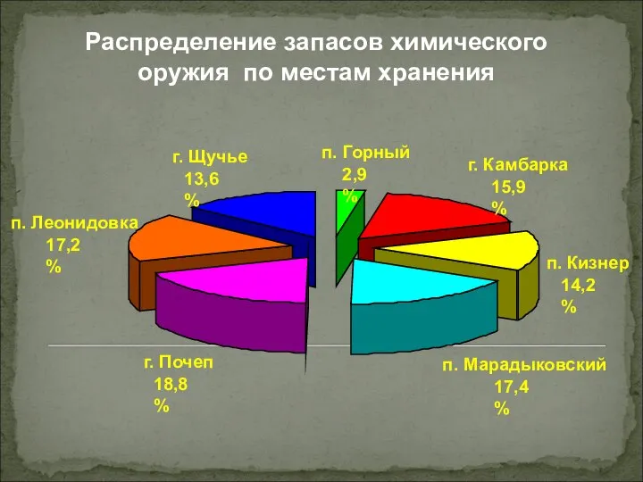 Распределение запасов химического оружия по местам хранения