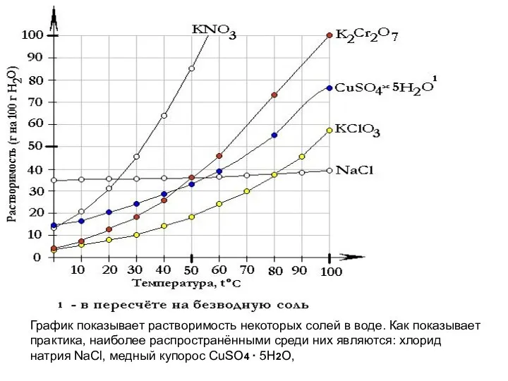 График показывает растворимость некоторых солей в воде. Как показывает практика, наиболее