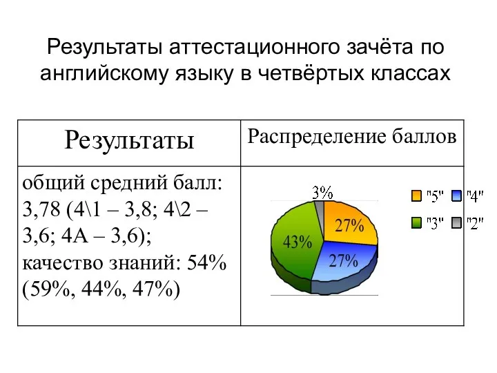 Результаты аттестационного зачёта по английскому языку в четвёртых классах