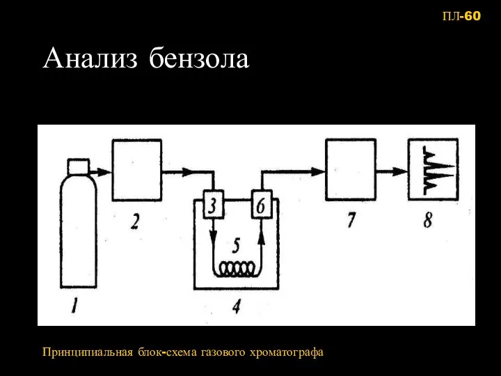 Анализ бензола Принципиальная блок-схема газового хроматографа