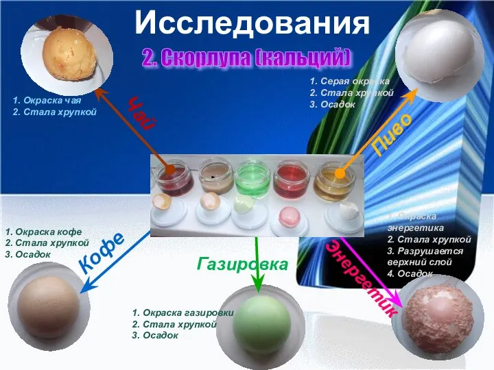 Исследования 2. Скорлупа (кальций) 1. Окраска чая 2. Стала хрупкой 1.