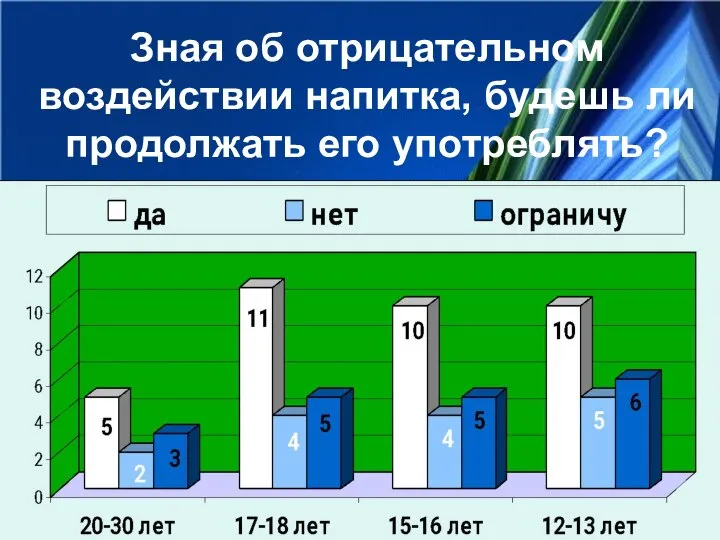 Зная об отрицательном воздействии напитка, будешь ли продолжать его употреблять?