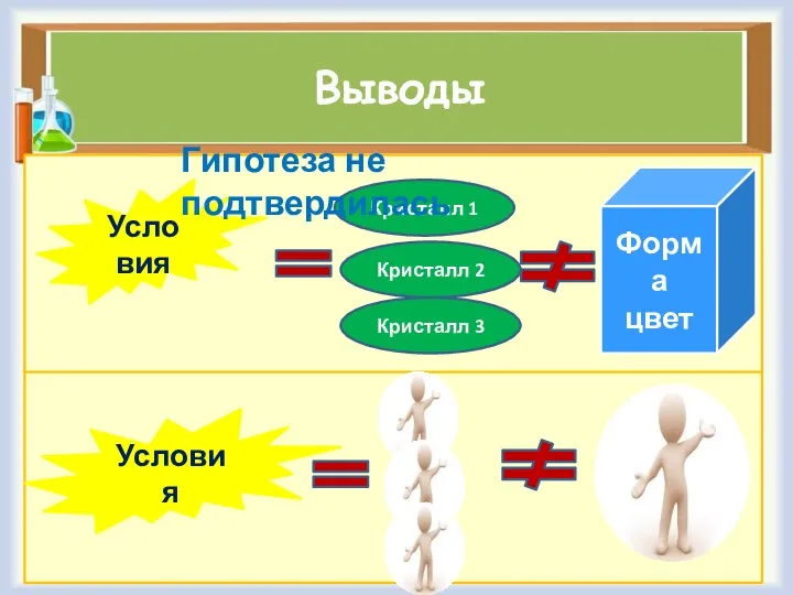 Выводы Усло вия Кристалл 1 Кристалл 2 Кристалл 3 Форма цвет Условия Гипотеза не подтвердилась