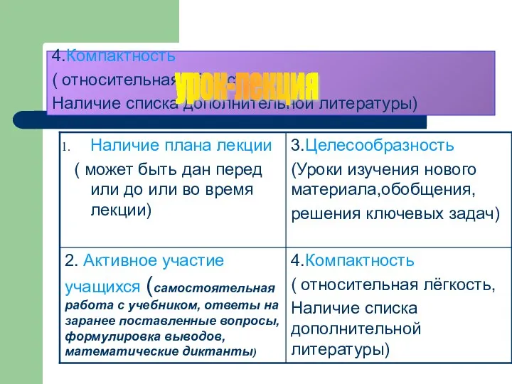 4.Компактность ( относительная лёгкость, Наличие списка дополнительной литературы) урок-лекция