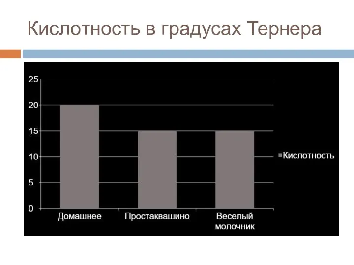 Кислотность в градусах Тернера