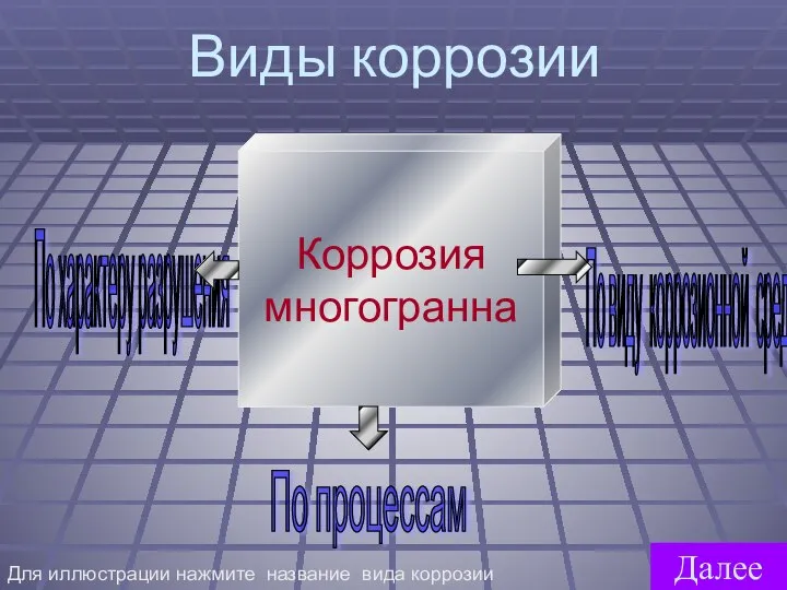 Виды коррозии Коррозия многогранна По характеру разрушения По виду коррозионной среды