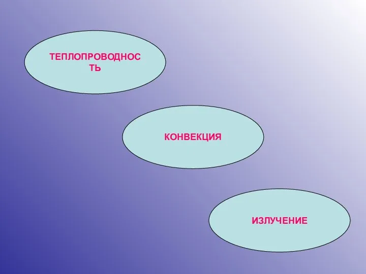 ТЕПЛОПРОВОДНОСТЬ КОНВЕКЦИЯ ИЗЛУЧЕНИЕ